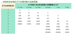 做潔凈室工程的如何確定自己的凈化等級？